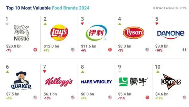 价值超过千亿中国食品品牌跃居全球第三米乐m6网站世界食品龙头揭晓：品牌